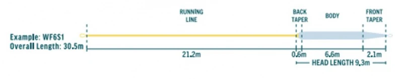 RIO Premier Coastal Seatrout SlickCast WF F/S1 5 RIO Premier Coastal Seatrout SlickCast WF F/S1 – Bild 3